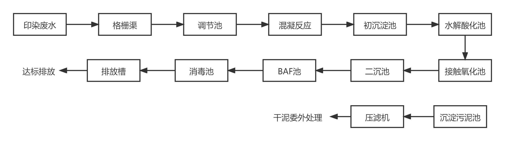 印染廢水處理流程.png 印染廢水處理流程.png